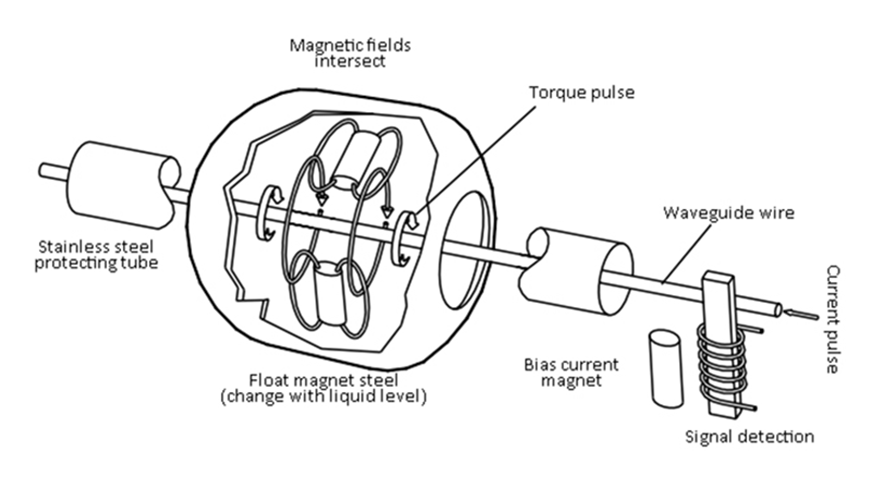 Magnetostrictive level Gauge 02