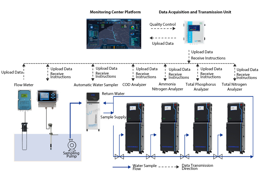 Automatic monitoring solution for pollution sources