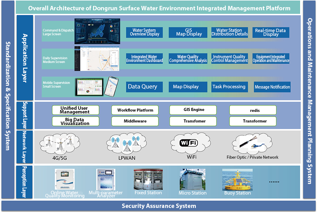 Surface Water Monitoring System Solutions